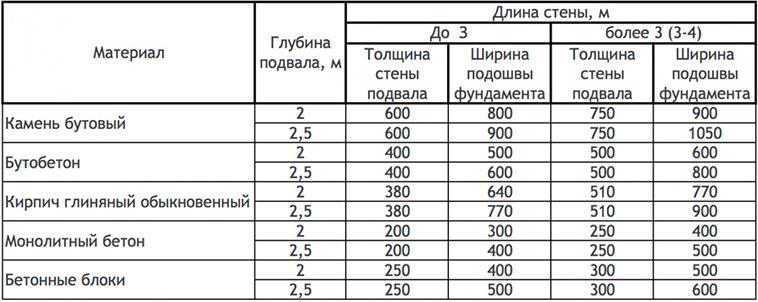 Расчет фундамента. Легко о сложном.