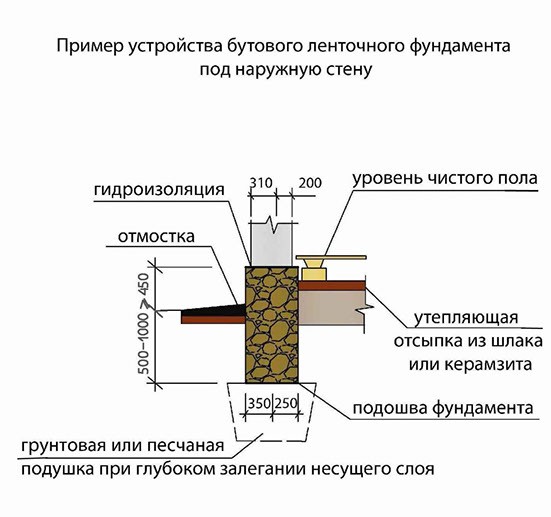 Расчет фундамента. Легко о сложном.