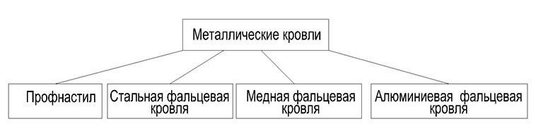 Выбор кровельного материала.  Плюсы и минусы