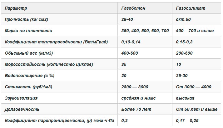 Газобетон или газосиликат?