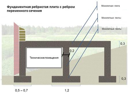 Плитный фундамент