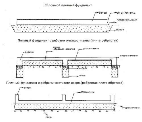 Плитный фундамент