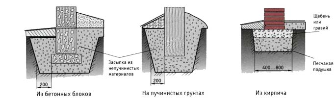 На что поставить бытовку, какой фундамент лучше?