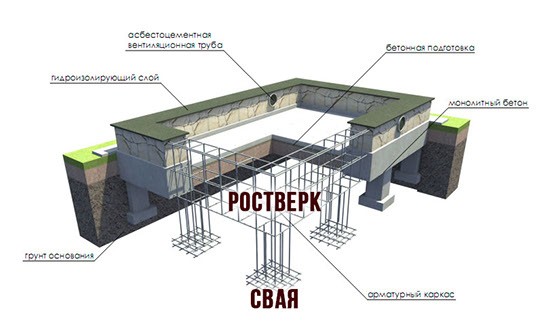 Свайно-ростверковый фундамент