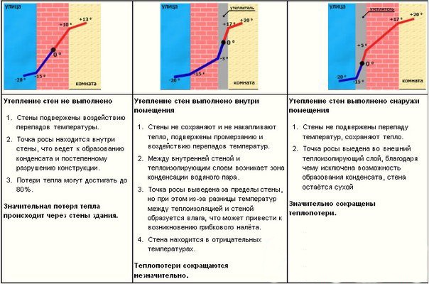 Гидроизоляция и утепление цоколя