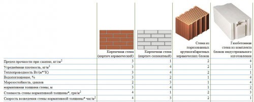 Выбор керамического блока